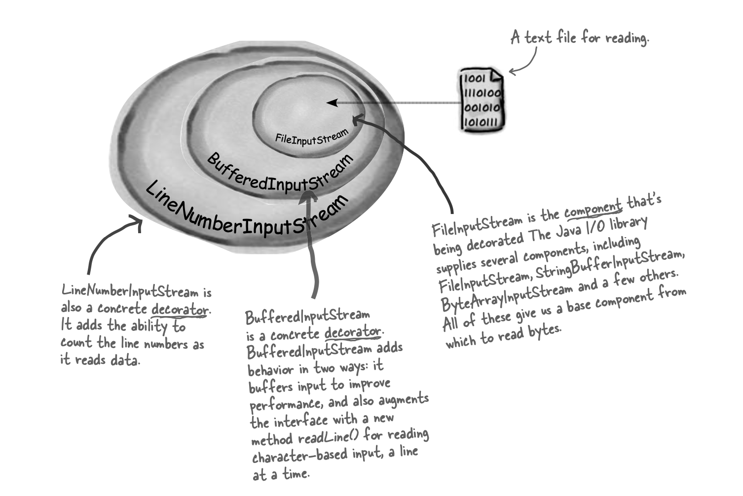 Java IO