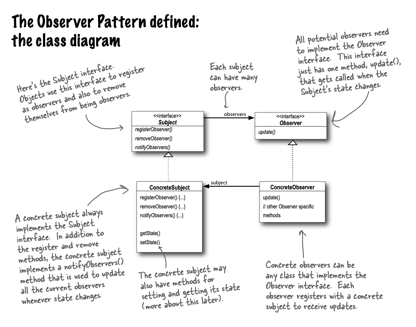 Observer Pattern