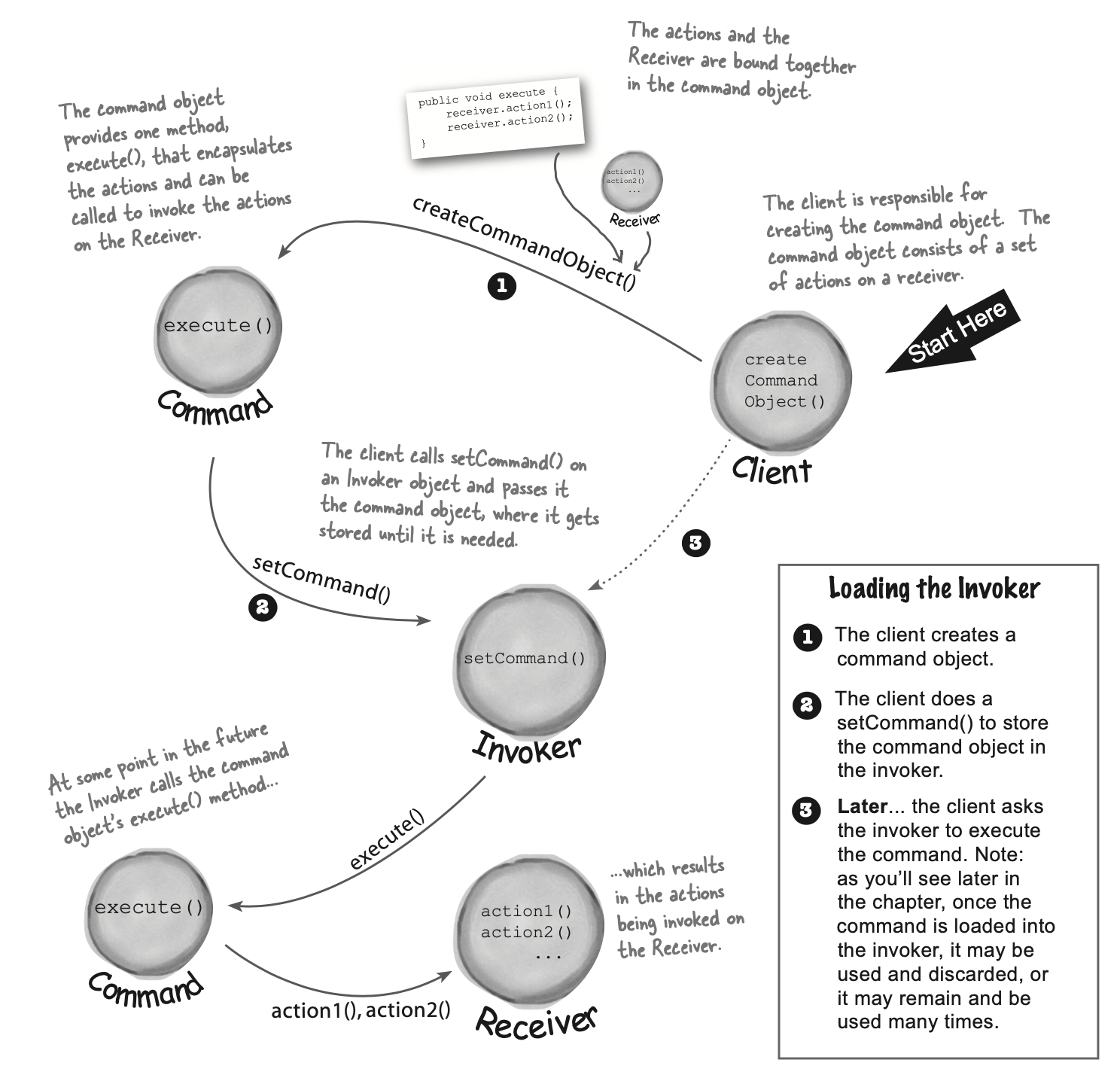 Command Pattern