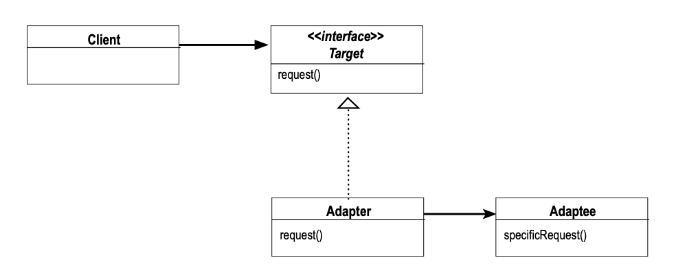 Object Adapter